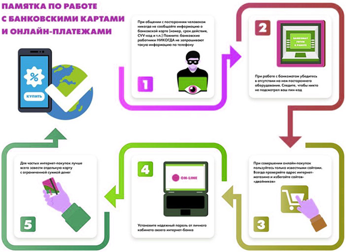 Безопасность денежных переводов. Памятка по банковским картам. Памятка по мошенничеству с банковскими картами. Памятка банковские карты. Памятка по работе с банковской картой.